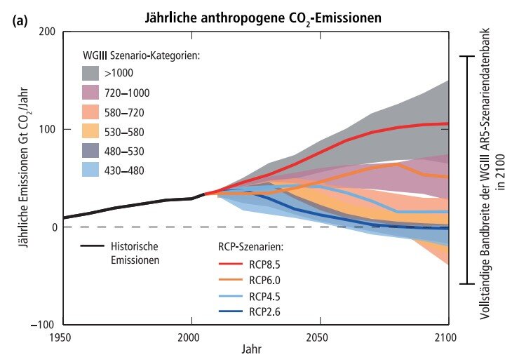 Jährliche anthropogene CO2-Emissionen und Darstellung unterschiedlicher Emissionspfade (IPCC, 2014)