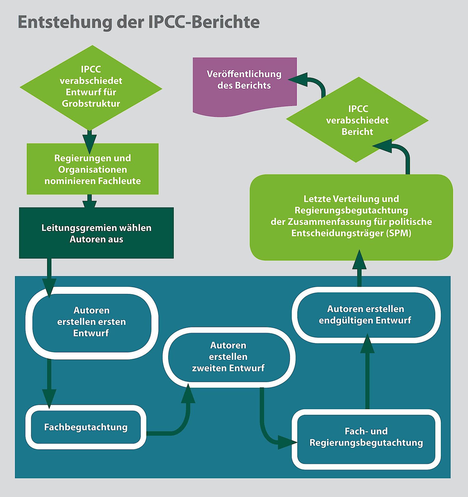 Entstehung der IPCC-Berichte