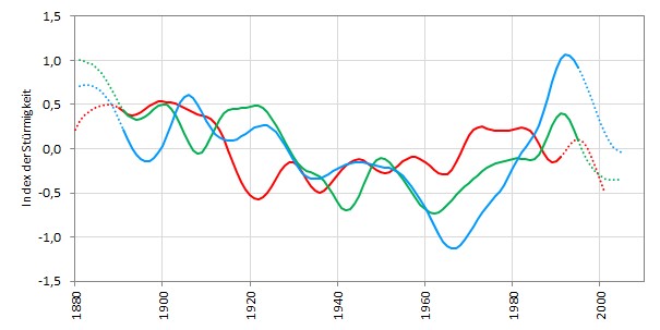 Entwicklung des Sturmklimas (Windgeschwindigkeiten der stärksten Sturmereignisse) über Nordwest- (blau), Nord- (grün) und Mitteleuropa (rot) 1880/81–2001/05. Dargestellt sind geglättete Trends (20-jähriger Gauß’scher Tiefpassfilter) (Matulla u.a. 2008).