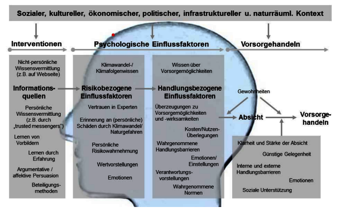 Abbildung eines psychologischen Rahmenmodells zu Einflussfaktoren und Einflussinstrumenten des Vorsorgehandeln. 