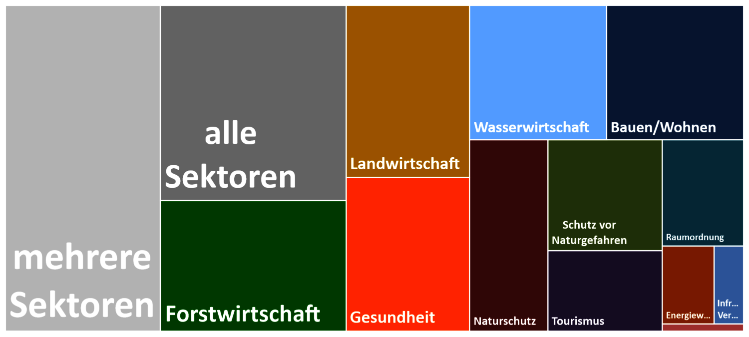 Einbezogene Sektoren Einbezogene Sektoren.