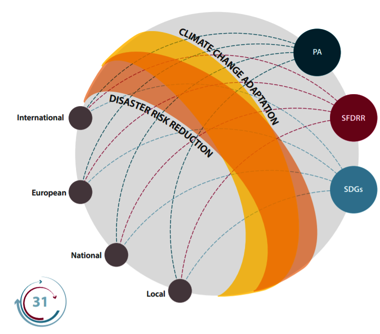 Abbildung 3: Verknüpfungen zwischen SDGs, PA und SFDRR auf verschiedenen Ebenen