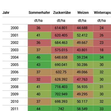 Ertragsinformationen zur ausgewählten Region.