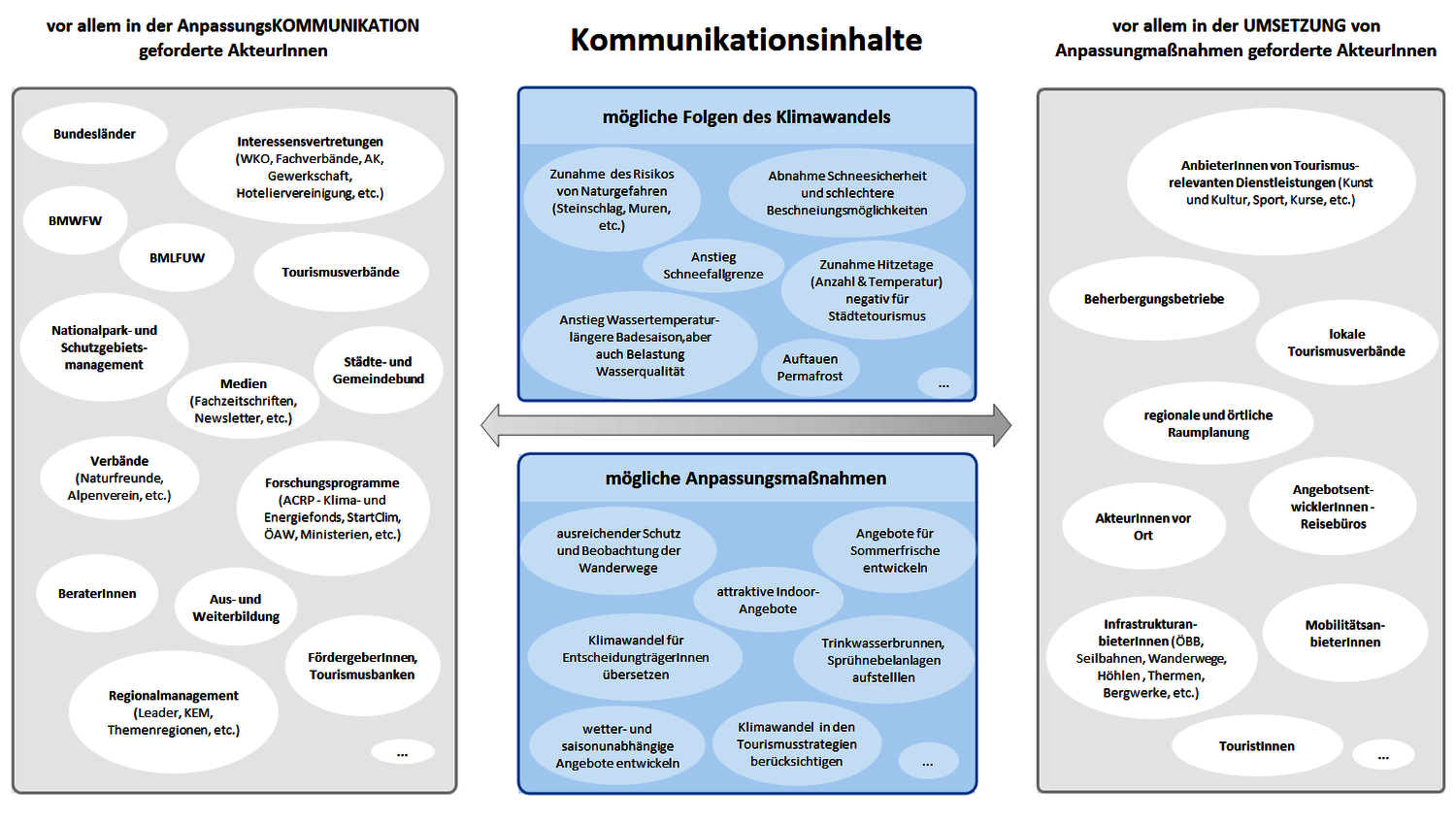 Kommunikationsinhalte im Sektor Tourismus