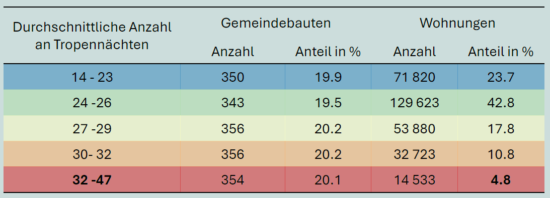 in der Tabelle ist die durchschnittliche Anzahl an Tropennächten in Gemeindebauten verglichen mit anderen Wohnformen zu sehen