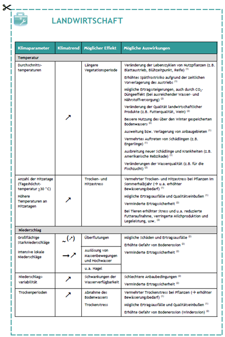 Auszug aus dem Handbuch: Arbeitsblätter zu Folgen des Klimawandels sowie Anpassungsmaßnahmen 