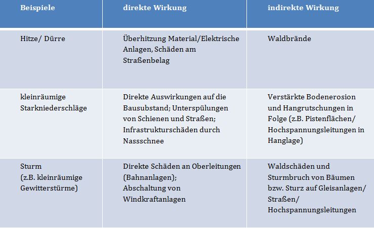 Beispiele für direkte und indirekte Auswirkungen auf Projekte Beispiele für direkte und indirekte Auswirkungen auf Projekte