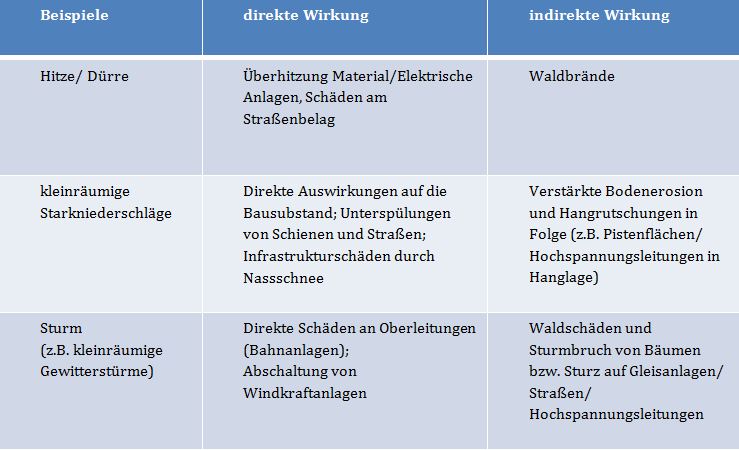 Beispiele für direkte und indirekte Auswirkungen auf Projekte