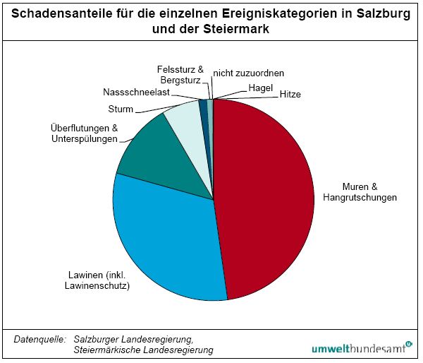 Schadensursachen Straßennetz Steiermark 2008-2011 Tortendiagramm Schadensursachen in der Steiermark