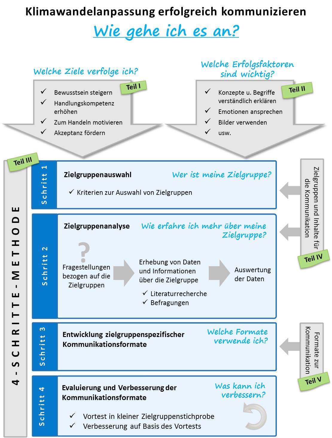 KLimawandelanpassung erfolgreich kommunizieren - wie gehe ich es an