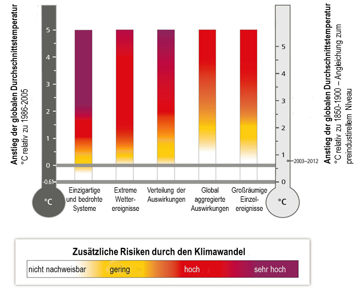 Anstieg der globalen Durchschnittstemperature