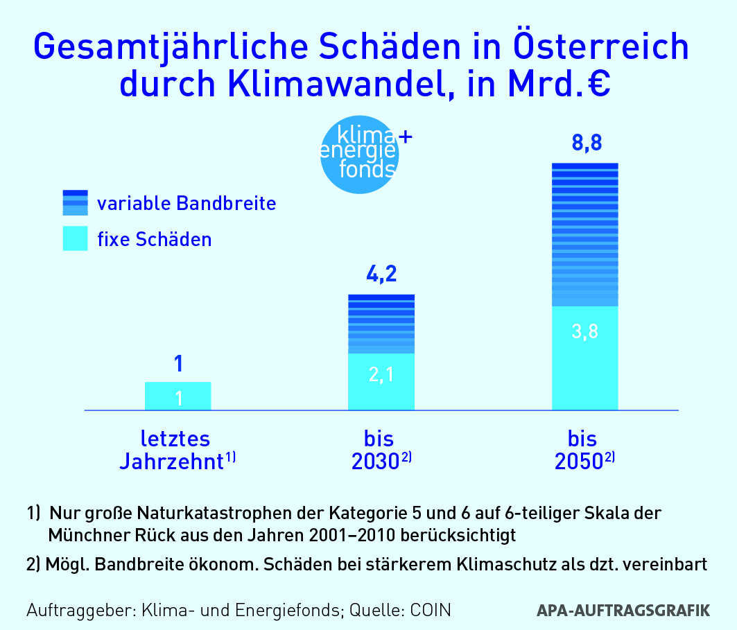 Darstellung gesamtjährliche Schäden in Österreich durch den Klimawandel