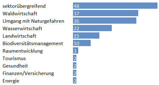 Darstellung der Projekte pro Sektor