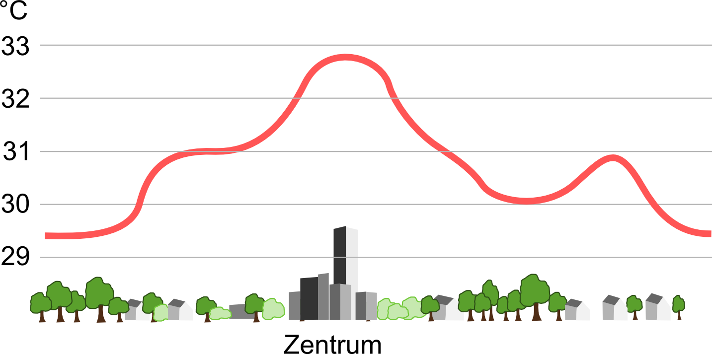 Innenstadt als urbane Wärmeinsel Urban-heat Darstellung anhand eines Diagramms