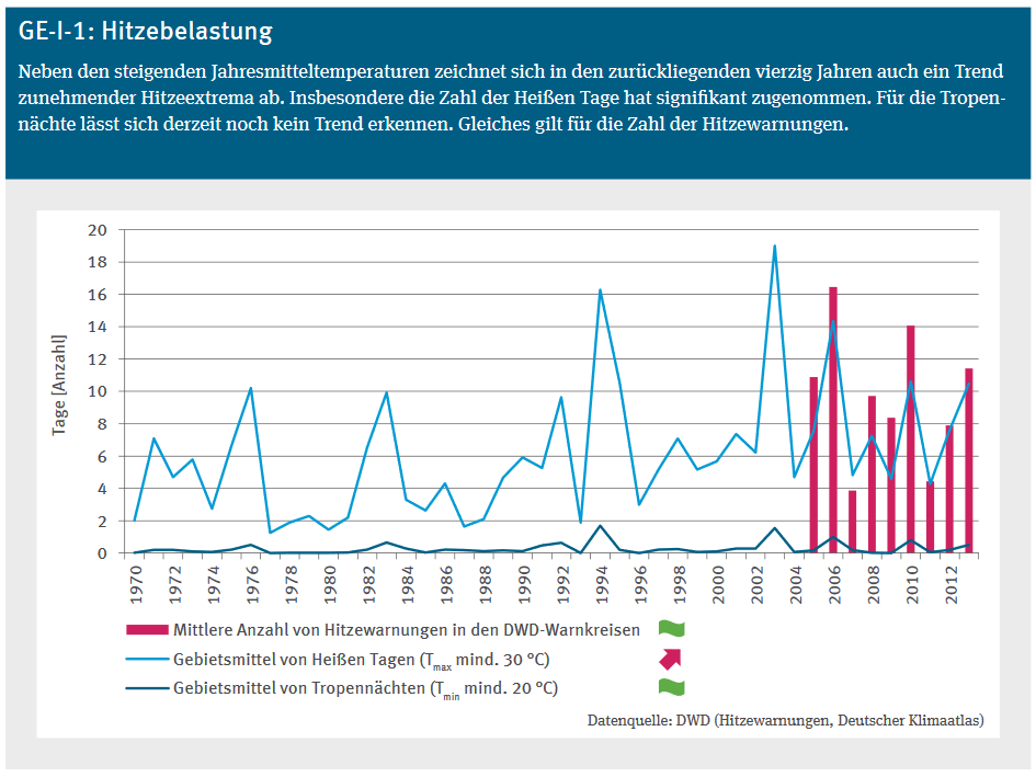 Diagramm Hitzebelastung