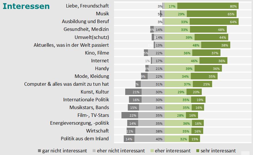 Interessensvergleich im Ranking