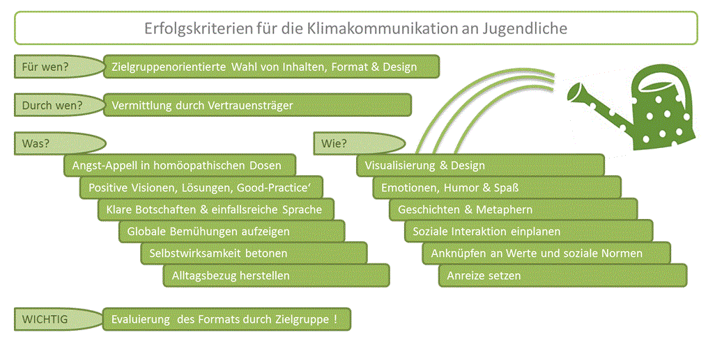 Jugendrelevante Erfolgskriterien in der Klimakommunikation – erste Erkenntnisse (eigene Darstellung) Jugendrelevante Erfolgskriterien in der Klimakommunikation
