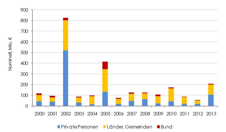 Tabelle zur Abschätzung der Gesamthöhe der nationalen öffentlichen Mittel zur Abdeckung katastrophenbedingter Schäden insgesamt