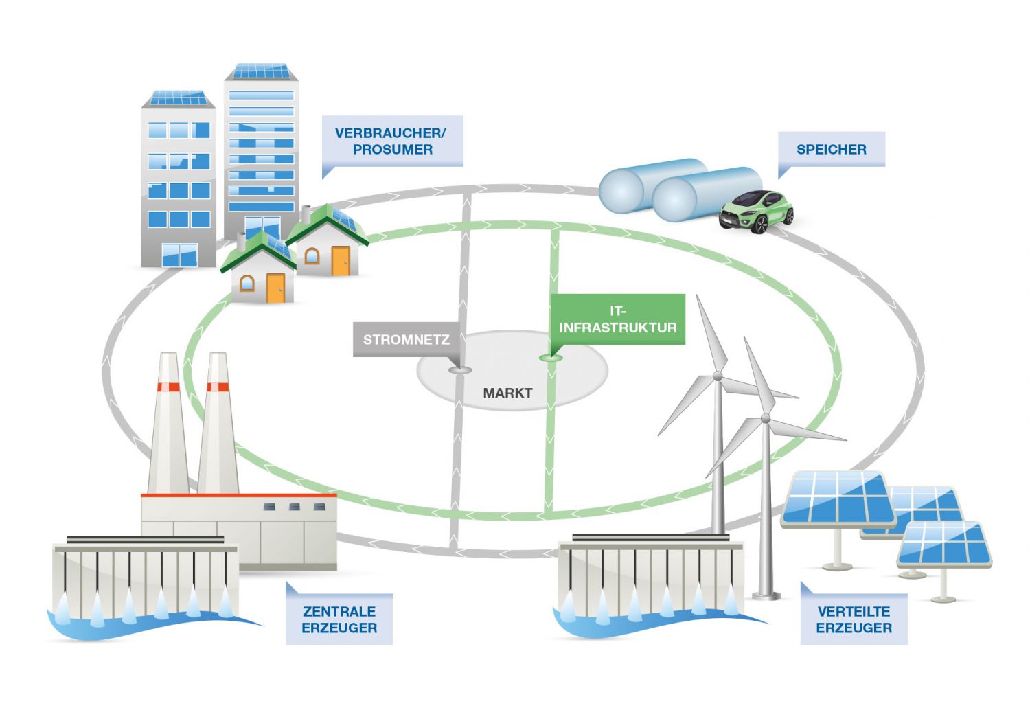 Schematische Darstellung der smart grids