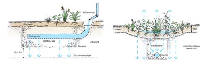 Skizzen zu Rigolenversickerung und Mulden-Rigolenversickerung 