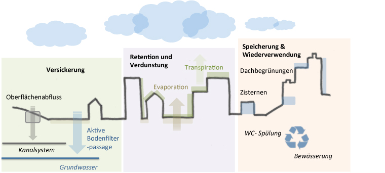 Versickerung, Retention und Verdunstung, Speicherung und Wiederverwendung – Skizzen zu drei Strategien des Regenwassermanagements für Städte 