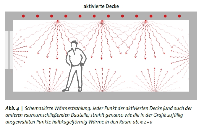 Jeder Punkt der aktivierten Decke (und auch der anderen raumumschließenden Bauteile) strahlt halbkugelförmig Wärme in den Raum ab. Jeder Punkt der aktivierten Decke (und auch der anderen raumumschließenden Bauteile) strahlt halbkugelförmig Wärme in den Raum ab.