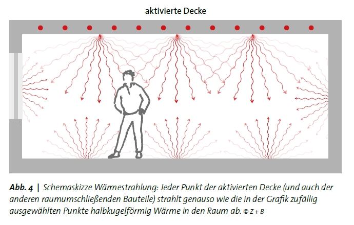 Jeder Punkt der aktivierten Decke (und auch der anderen raumumschließenden Bauteile) strahlt halbkugelförmig Wärme in den Raum ab. 