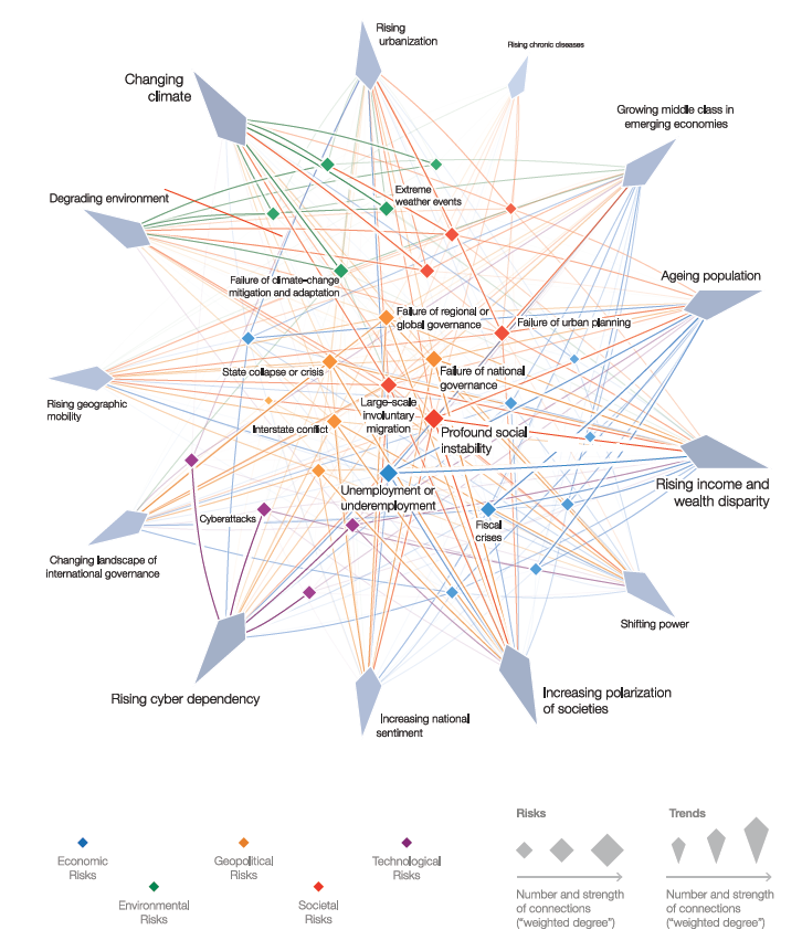 Bild der globalen Risikolandschaft