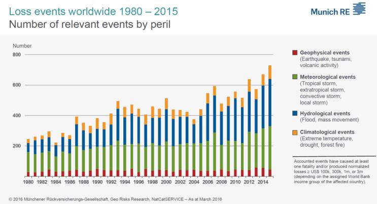 Grafik weltweit registrierte Schadensfälle