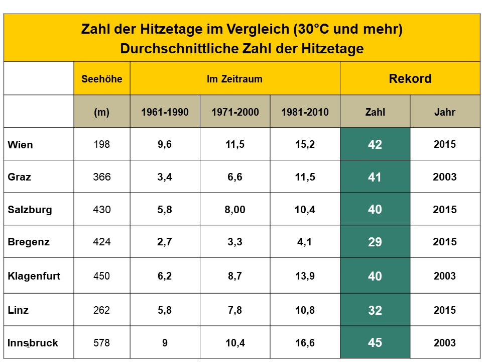 Vergleich der durchschnittlichen Anzahl der Hitzetage für die Klimanormalperioden 1961-1990, 1971-2000 und 1981-2010 und Rekordwerte.