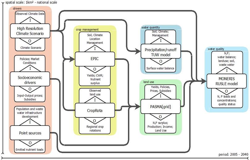Darstellung der verwendeten Modelle und deren Interaktion Quelle: Zessner et al 2017: Endbericht B368579 „ACRP6 - Aqua-Stress - KR13AC6K11034“