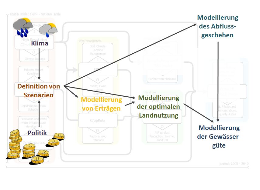 Modellverbund im Überblick. Quelle: Zessner et al. Präsentation 50. Essener Tagung für Wasser und Abfallwirtschaft (März 2017)