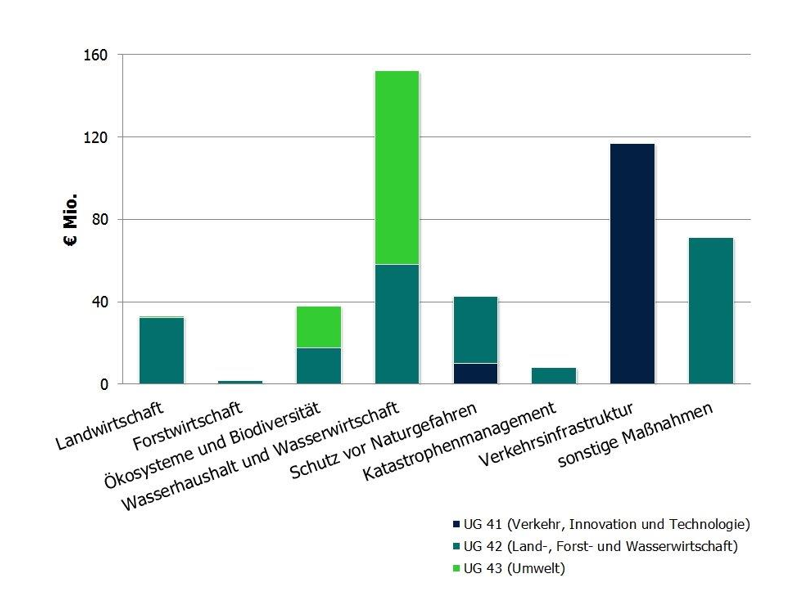 Anpassungskosten im engeren Sinn in UG 41 (Verkehr, Innovation und Technologie), UG 42 (Land, Forst- und Wasserwirtschaft) und UG 43 (Umwelt) nach Aktivitätsfeld in € Mio. (2014), Top-down-Ansatz. Quelle: Knittel et al. (2017).