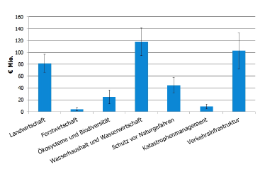 Jährliche Anpassungskosten heute im engeren Sinn je Atkivitätsfeld in Mio. €, Bottom-up-Ansatz. Die Bandbreite gibt den minimalen und den maximalen Wert an. Quelle: Knittel et al. 2017