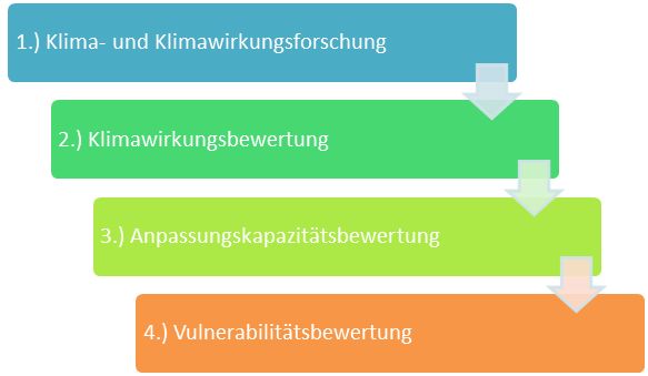 Schrittweise Durchführung einer Klimawirkungs- und Vulnerabilitätsanalyse