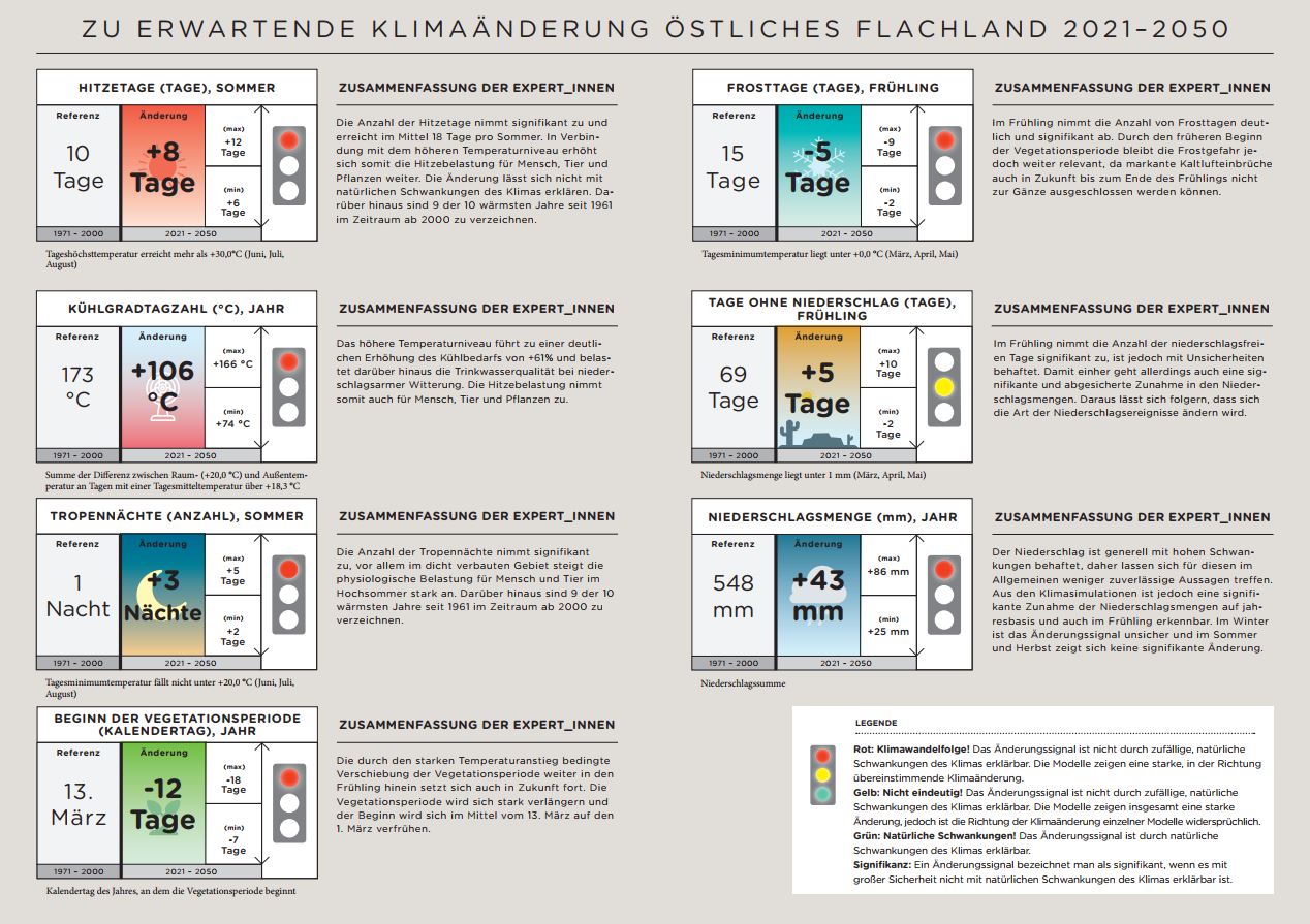 Abbildung des Klima-Factsheets für das östliche Flachland