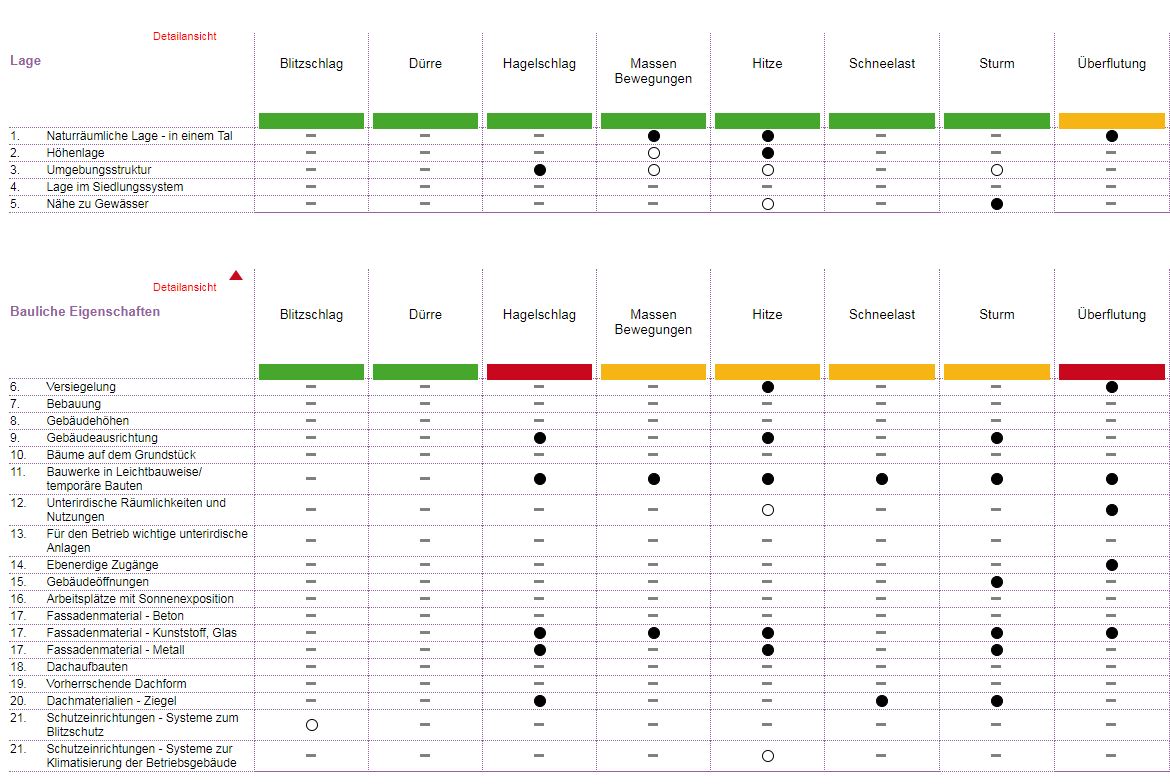 Tabelle zum Ergebnis des individuellen „AnfälligkeitsChecks“ 