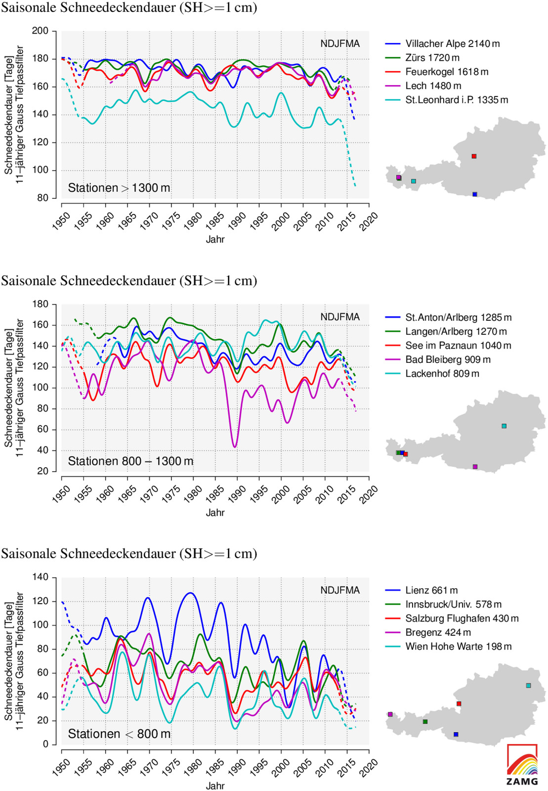 Grafik zu saisonaler Schneedeckendauer in unterschiedlichen Höhenlagen.