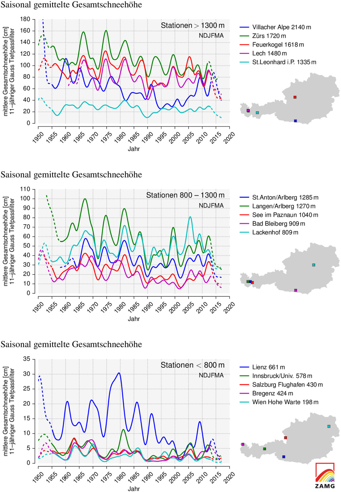 Grafik zu saisonal gemittelter Gesamtschneehöhe in unterschiedlichen Höhenlagen. 