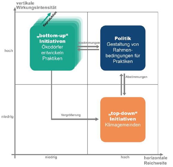 Anwendung praxistheoretischer Überlegungen auf die MLP