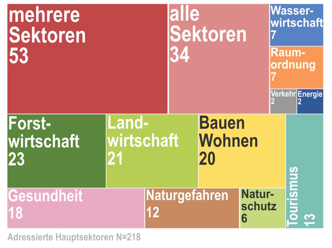 Anzahl der KLAR!-Maßnahmen je Sektor