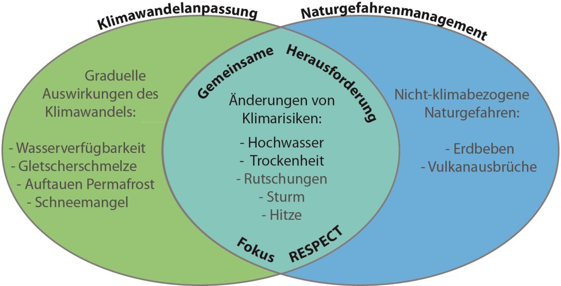 Herausforderungen Klimawandelanpassung und Naturgefahrenmanagement