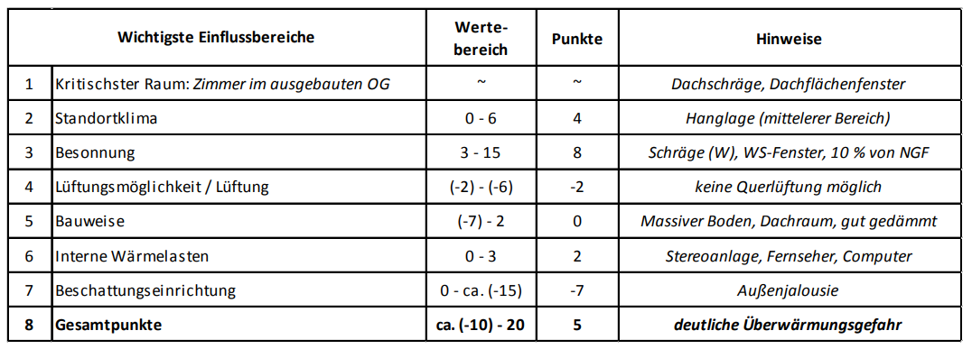 Tabelle für eine erste Einschätzung der Überwärmungsgefahr im Haus bei Hitze. 