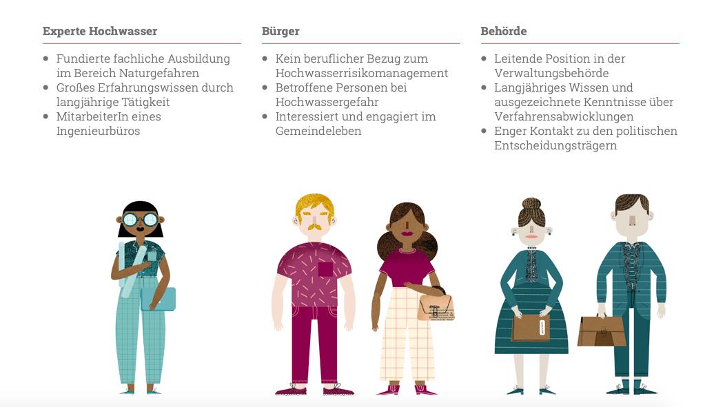 Beschreibung von Bürgergruppen