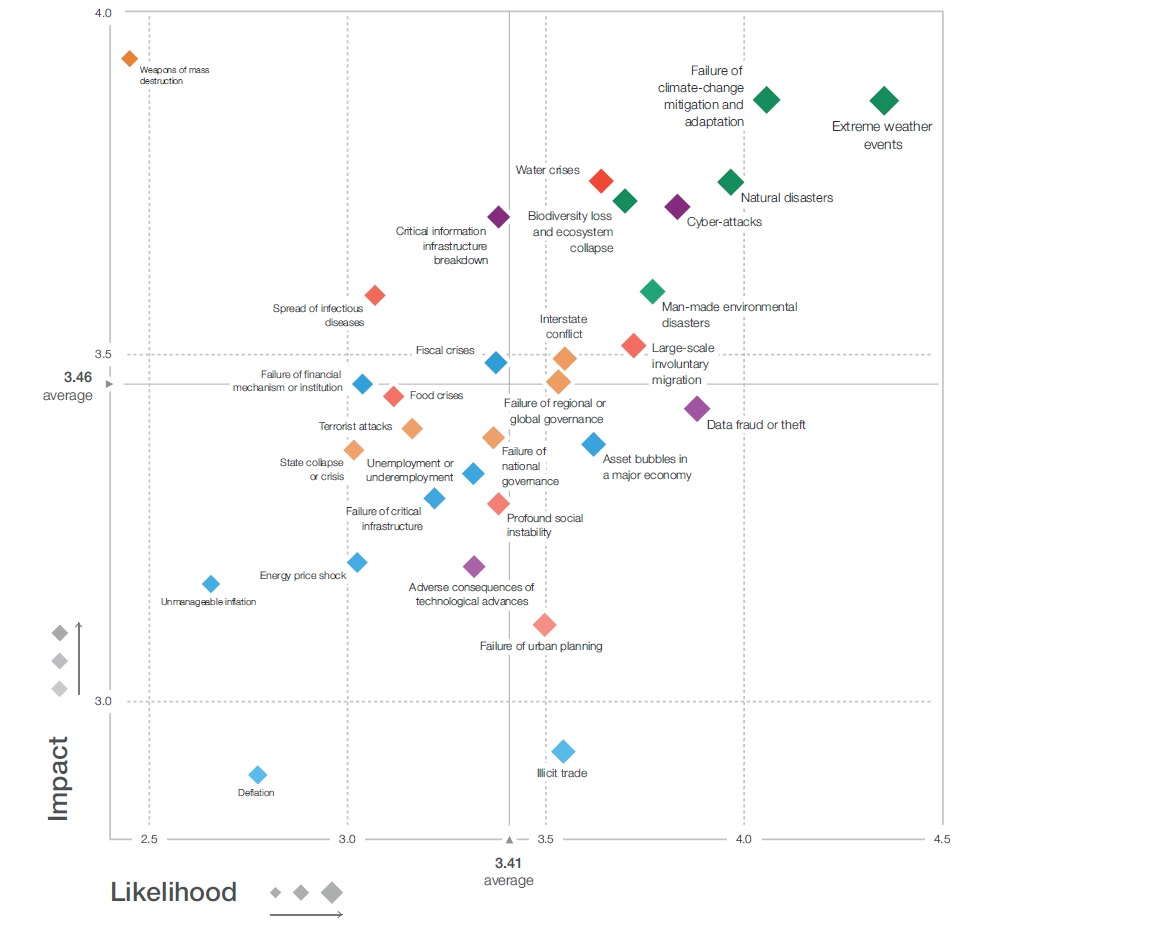 Global Risks Report 2019