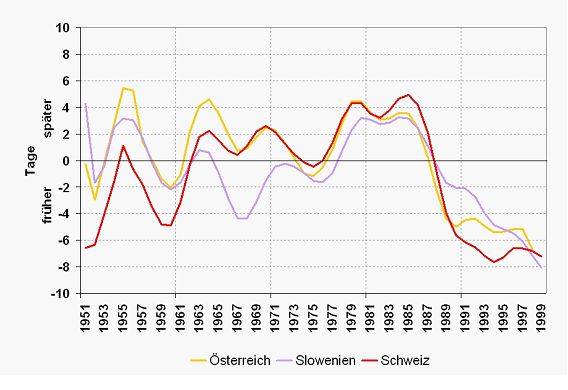 Verlauf des Eintrittstermins von Frühlingsblühern