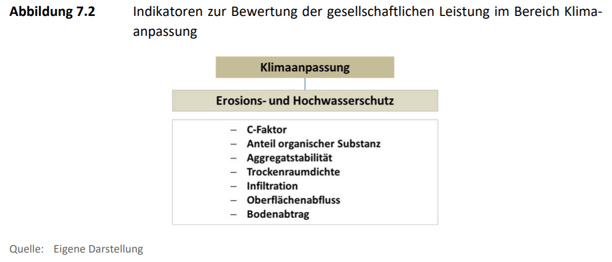 Indikatoren zur Bewertung der gesellschaftlichen Leistung im Bereich Klimawandelanpassung (Quelle: Thünen Report Nr. 65)