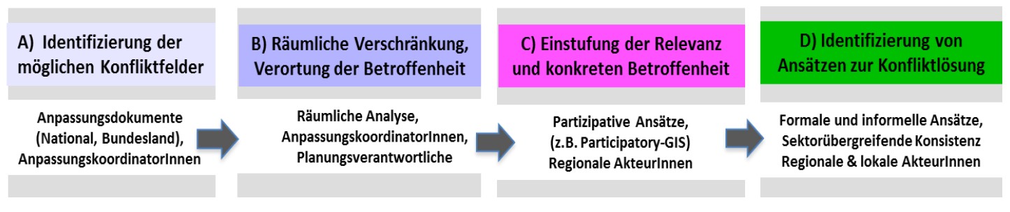 Die vier Schritte zur Konfliktidentifizierung und -lösung.