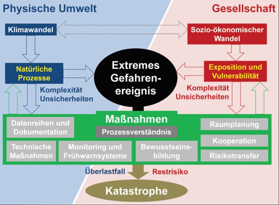 Stark vereinfachte Darstellung der wesentlichen Komponenten des konzeptuellen Modells »Extremereignis« Skizze Extremereignisse