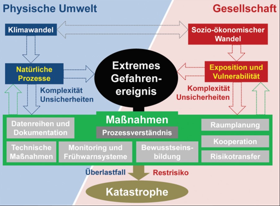 Skizze Extremereignisse